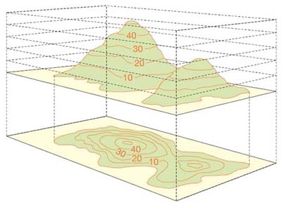 Contours